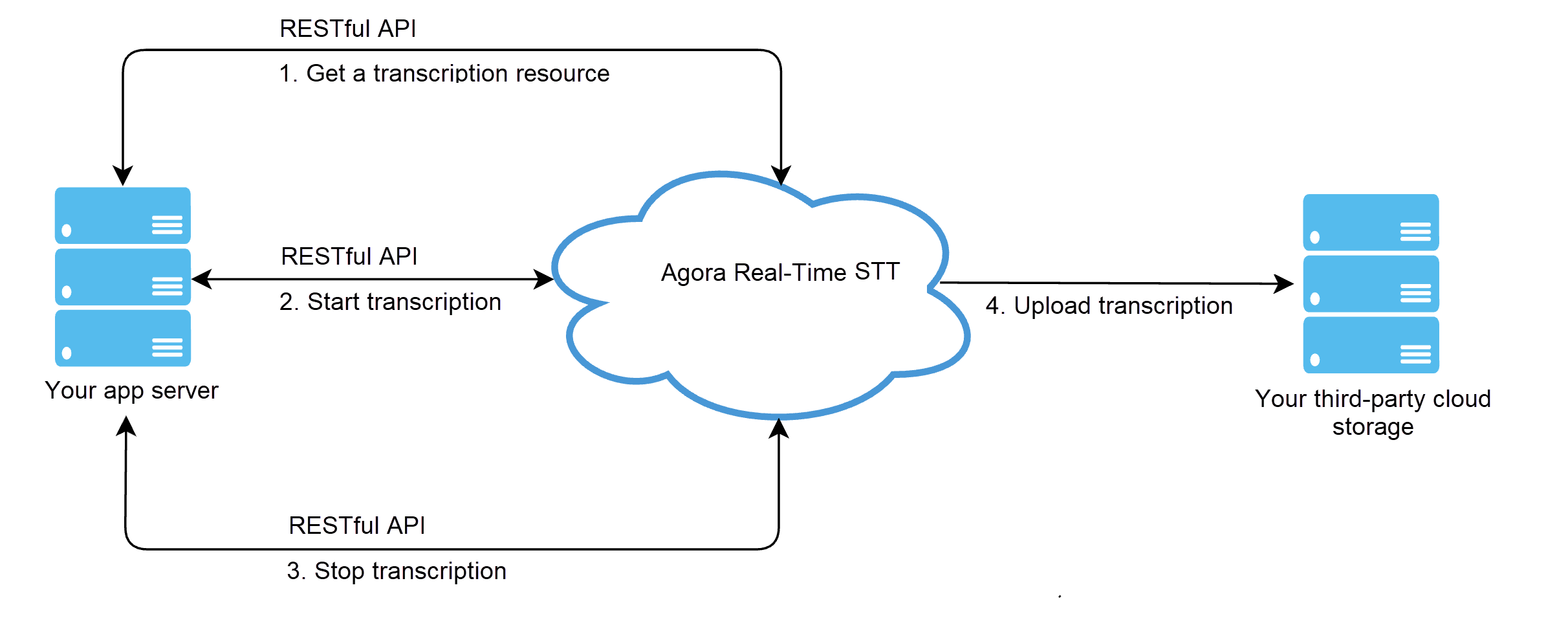 real-time-stt-flow